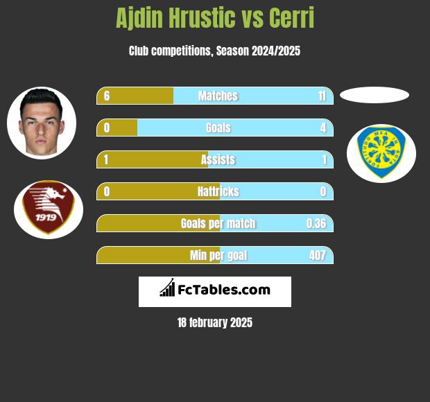 Ajdin Hrustic vs Cerri h2h player stats