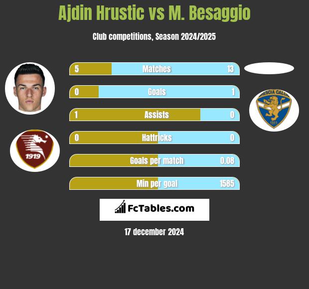 Ajdin Hrustic vs M. Besaggio h2h player stats