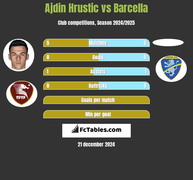 Ajdin Hrustic vs Barcella h2h player stats