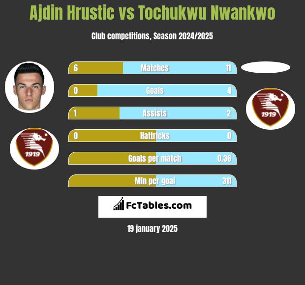 Ajdin Hrustic vs Tochukwu Nwankwo h2h player stats