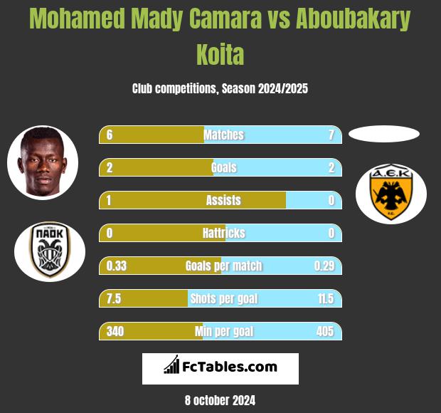 Mohamed Mady Camara vs Aboubakary Koita h2h player stats