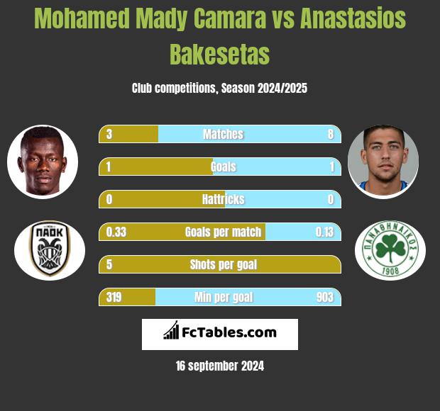 Mohamed Mady Camara vs Anastasios Bakesetas h2h player stats