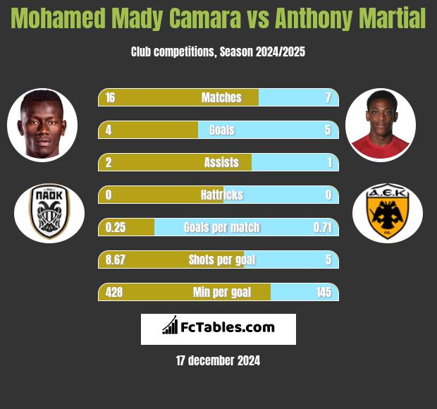 Mohamed Mady Camara vs Anthony Martial h2h player stats