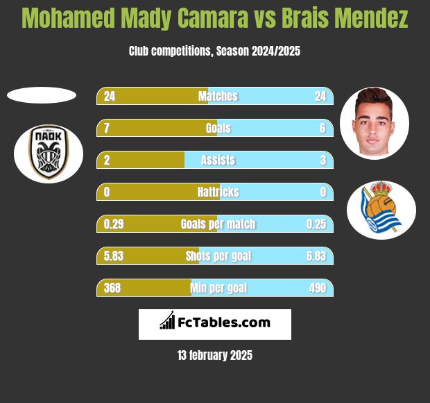 Mohamed Mady Camara vs Brais Mendez h2h player stats