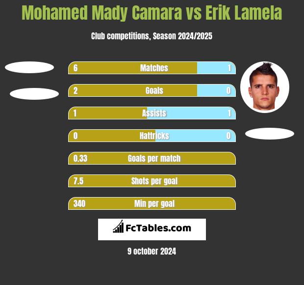 Mohamed Mady Camara vs Erik Lamela h2h player stats