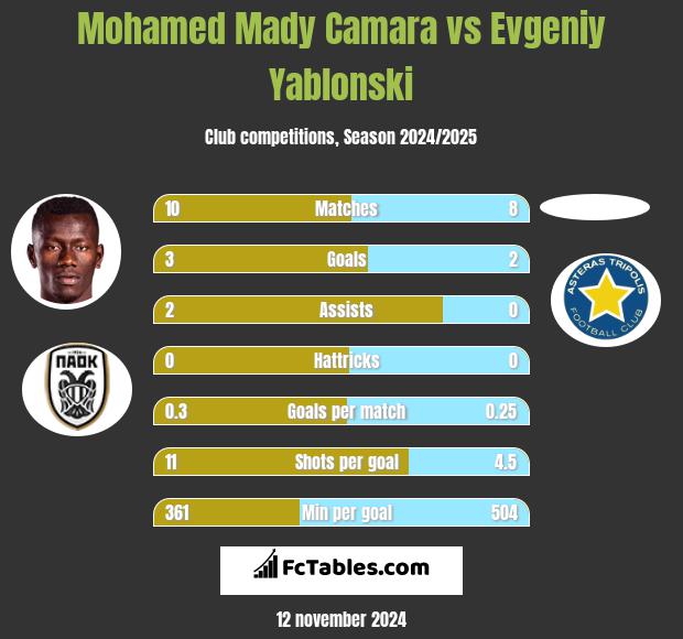 Mohamed Mady Camara vs Evgeniy Yablonski h2h player stats