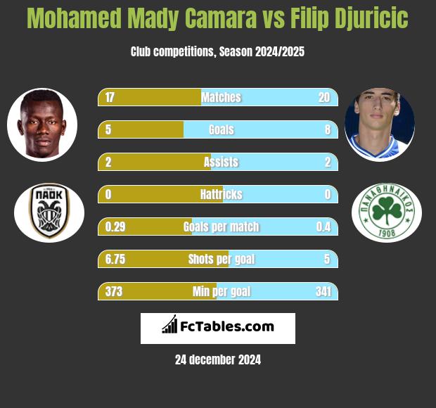 Mohamed Mady Camara vs Filip Djuricić h2h player stats