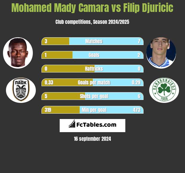 Mohamed Mady Camara vs Filip Djuricic h2h player stats