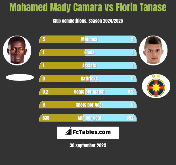 Mohamed Mady Camara vs Florin Tanase h2h player stats