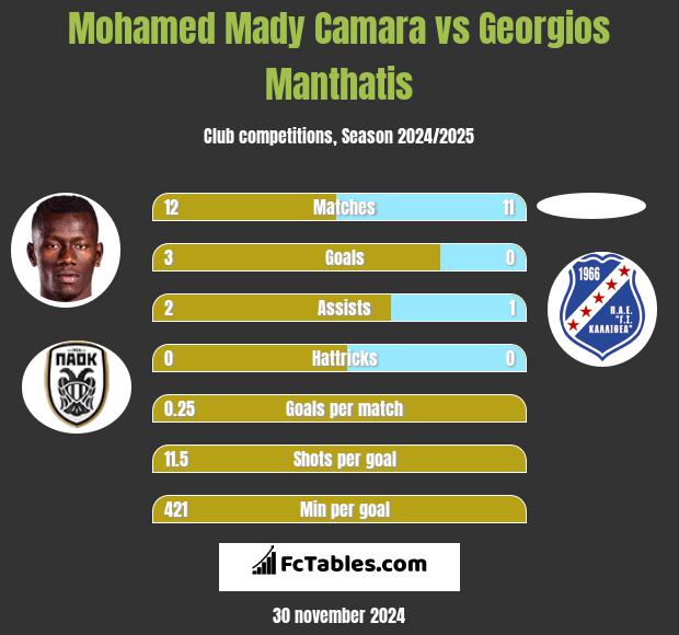 Mohamed Mady Camara vs Georgios Manthatis h2h player stats