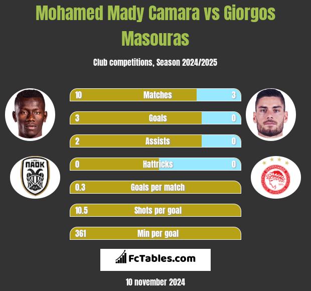 Mohamed Mady Camara vs Giorgos Masouras h2h player stats