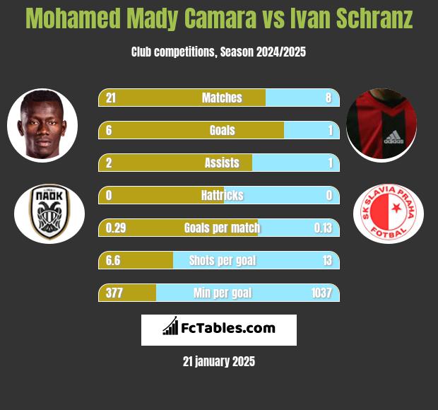 Mohamed Mady Camara vs Ivan Schranz h2h player stats