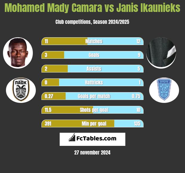 Mohamed Mady Camara vs Janis Ikaunieks h2h player stats