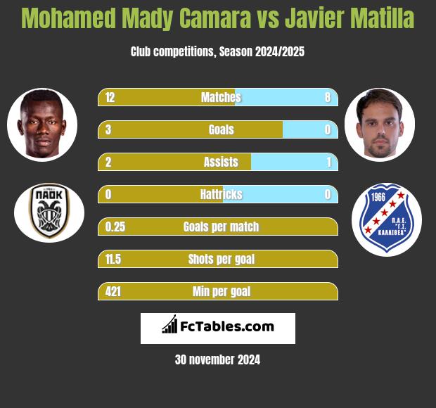 Mohamed Mady Camara vs Javier Matilla h2h player stats