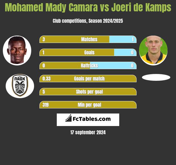 Mohamed Mady Camara vs Joeri de Kamps h2h player stats