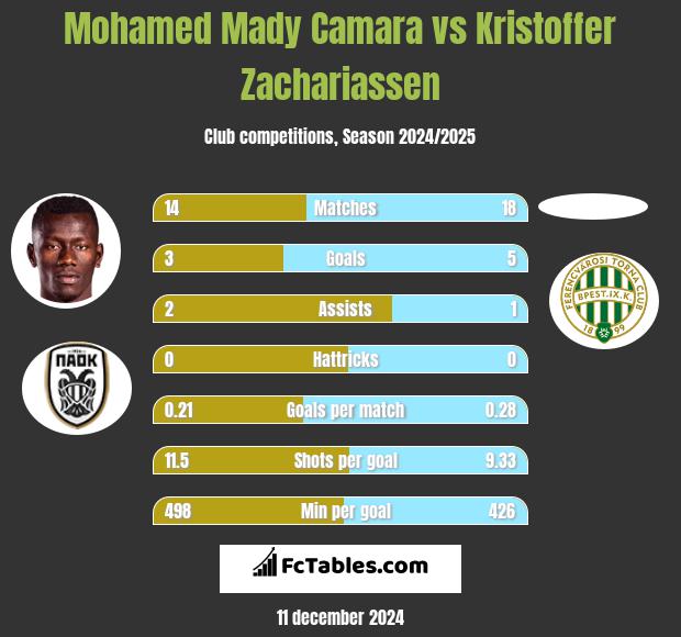 Mohamed Mady Camara vs Kristoffer Zachariassen h2h player stats