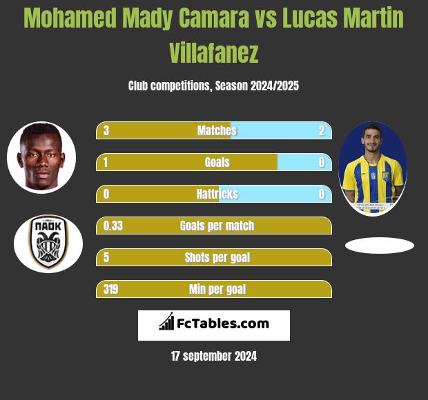 Mohamed Mady Camara vs Lucas Martin Villafanez h2h player stats