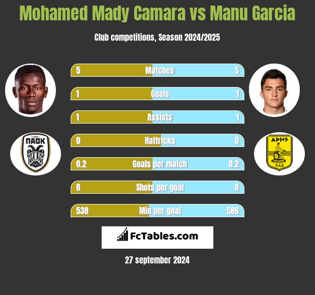 Mohamed Mady Camara vs Manu Garcia h2h player stats