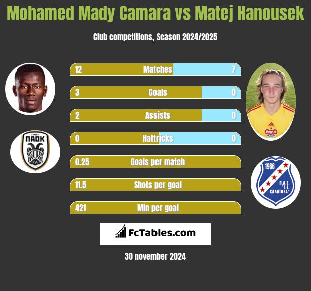 Mohamed Mady Camara vs Matej Hanousek h2h player stats