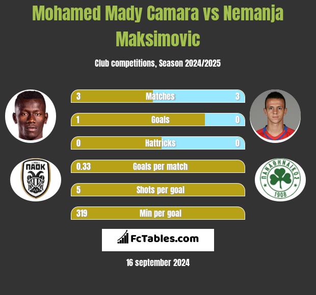 Mohamed Mady Camara vs Nemanja Maksimovic h2h player stats