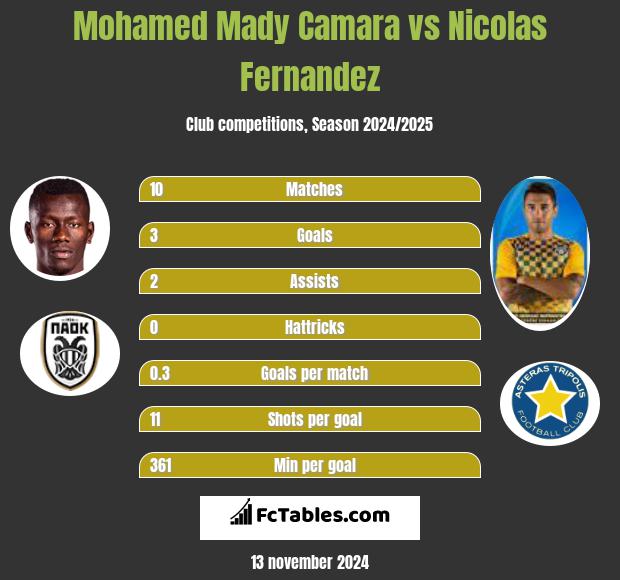 Mohamed Mady Camara vs Nicolas Fernandez h2h player stats