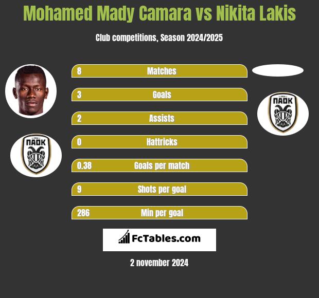 Mohamed Mady Camara vs Nikita Lakis h2h player stats