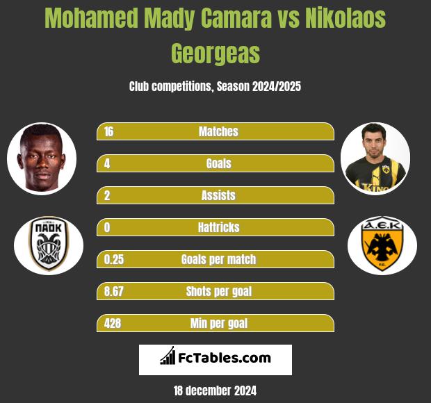 Mohamed Mady Camara vs Nikolaos Georgeas h2h player stats