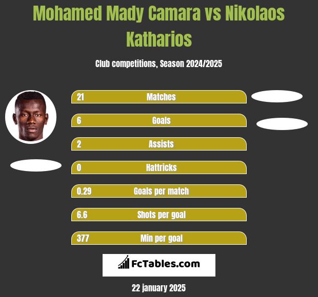 Mohamed Mady Camara vs Nikolaos Katharios h2h player stats