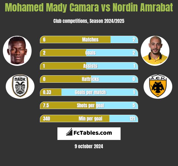 Mohamed Mady Camara vs Nordin Amrabat h2h player stats