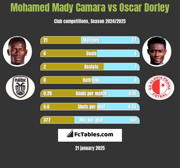 Mohamed Mady Camara vs Oscar Dorley h2h player stats