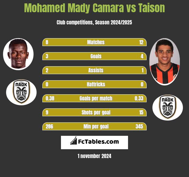 Mohamed Mady Camara vs Taison h2h player stats