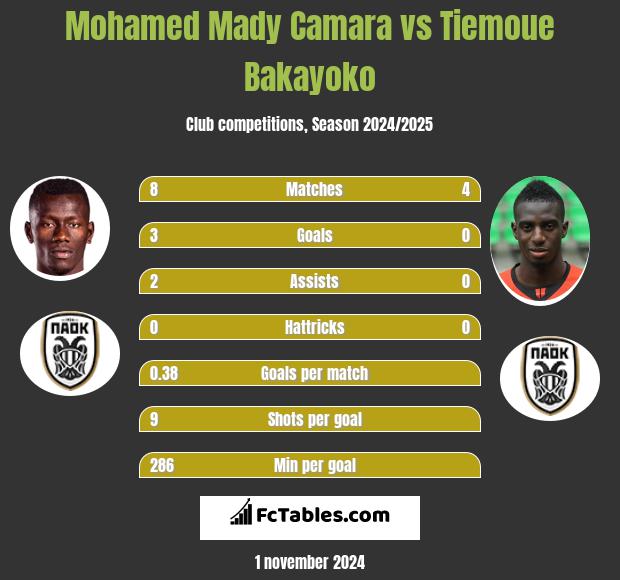 Mohamed Mady Camara vs Tiemoue Bakayoko h2h player stats