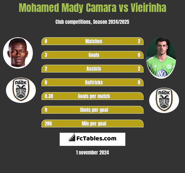 Mohamed Mady Camara vs Vieirinha h2h player stats