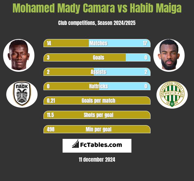 Mohamed Mady Camara vs Habib Maiga h2h player stats