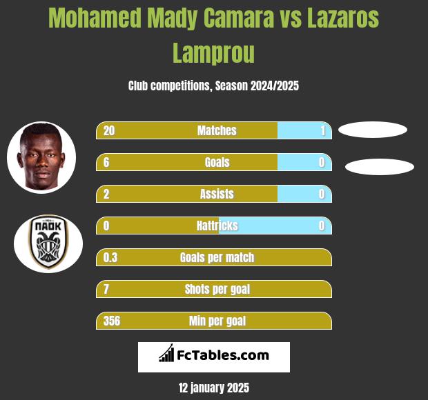 Mohamed Mady Camara vs Lazaros Lamprou h2h player stats