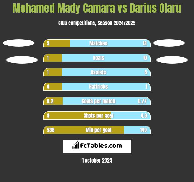 Mohamed Mady Camara vs Darius Olaru h2h player stats