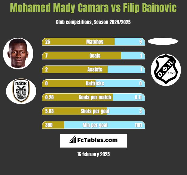 Mohamed Mady Camara vs Filip Bainovic h2h player stats