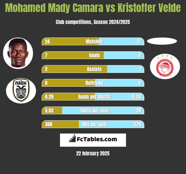 Mohamed Mady Camara vs Kristoffer Velde h2h player stats