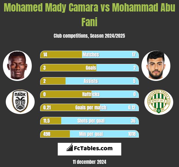 Mohamed Mady Camara vs Mohammad Abu Fani h2h player stats