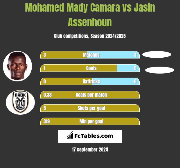 Mohamed Mady Camara vs Jasin Assenhoun h2h player stats