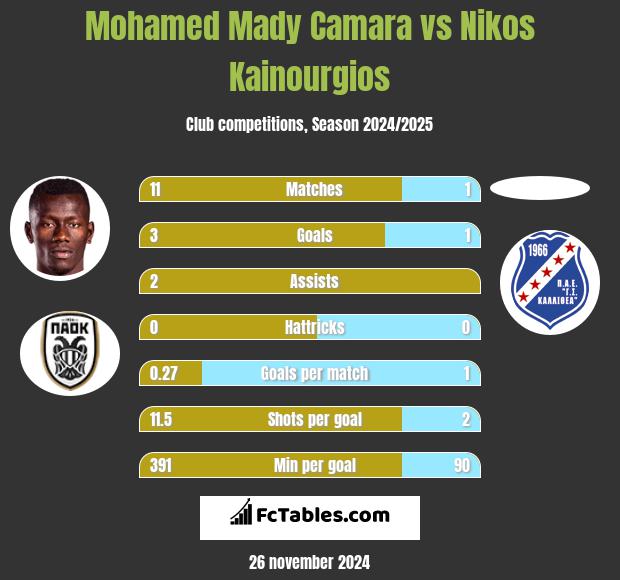 Mohamed Mady Camara vs Nikos Kainourgios h2h player stats