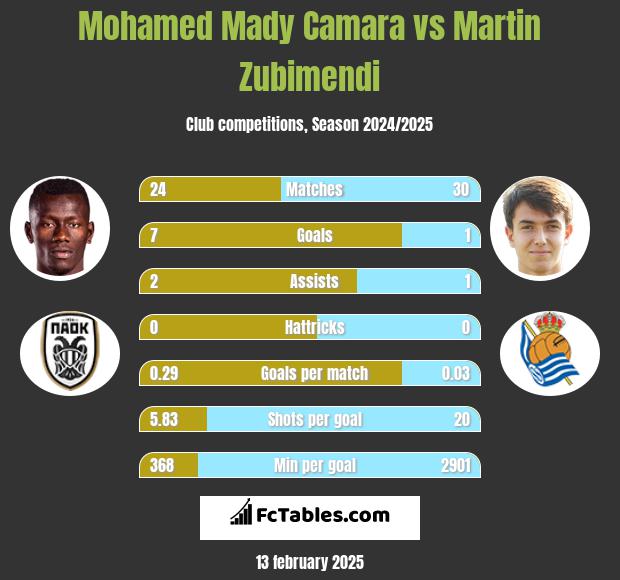 Mohamed Mady Camara vs Martin Zubimendi h2h player stats