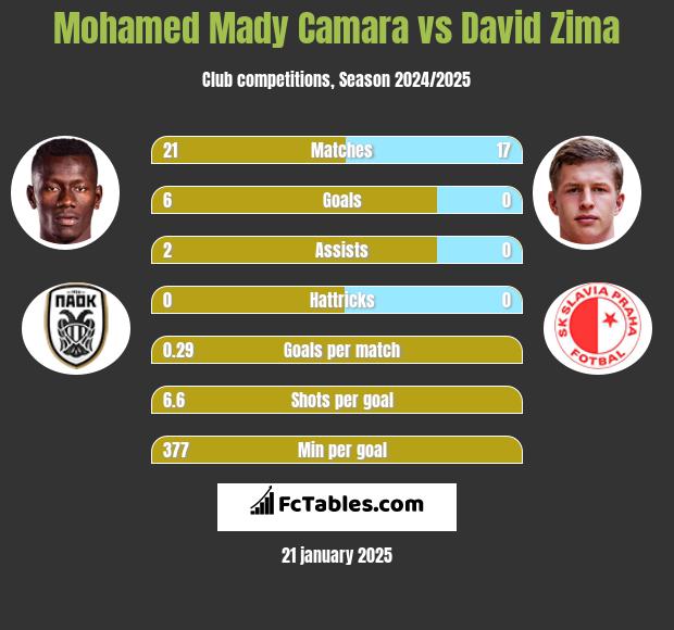 Mohamed Mady Camara vs David Zima h2h player stats