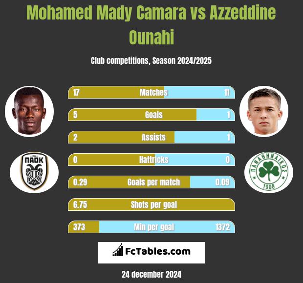 Mohamed Mady Camara vs Azzeddine Ounahi h2h player stats