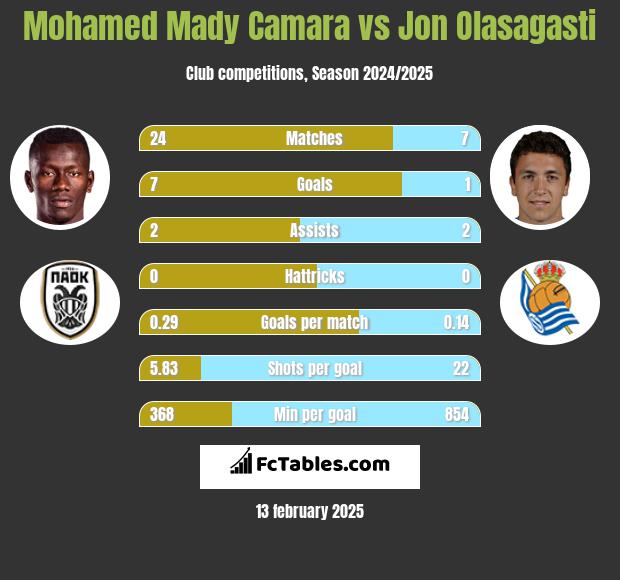 Mohamed Mady Camara vs Jon Olasagasti h2h player stats