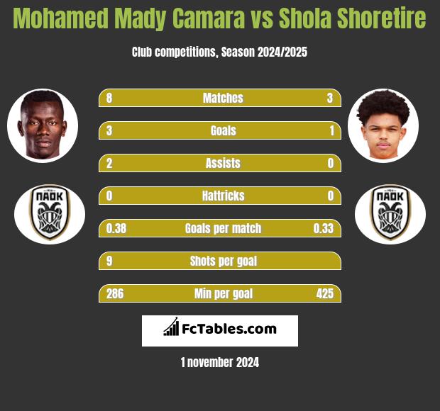 Mohamed Mady Camara vs Shola Shoretire h2h player stats