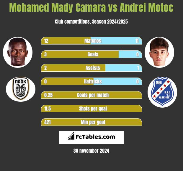 Mohamed Mady Camara vs Andrei Motoc h2h player stats