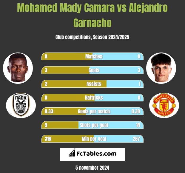 Mohamed Mady Camara vs Alejandro Garnacho h2h player stats