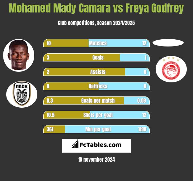 Mohamed Mady Camara vs Freya Godfrey h2h player stats