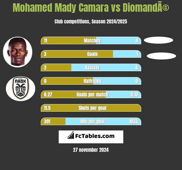 Mohamed Mady Camara vs DiomandÃ© h2h player stats